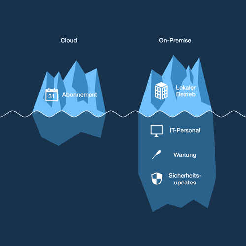 Cloudbasierte-DAM-Loesungen Animation Unterschied von cloudbasierten und On-Premise DAM-Lösungen